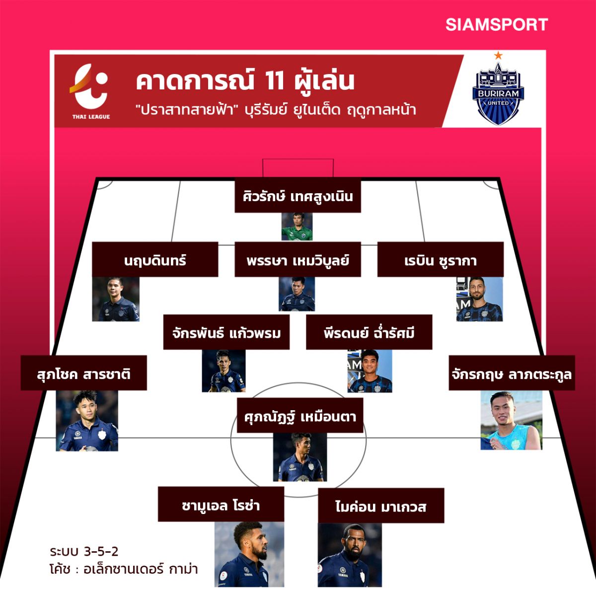 คาดการณ์ 11 ผู้เล่น บุรีรัมย์ ในยุค "นิวฉ่ำ"