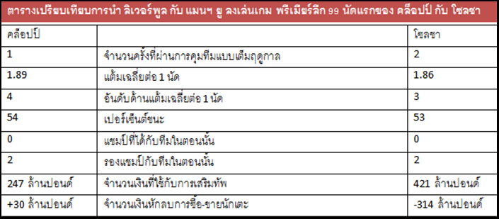 ต่างกันแค่ไหน ? เปรียบเทียบผลงาน โซลชา และ คล็อปป์ ช่วง 99 นัดแรกในลีก