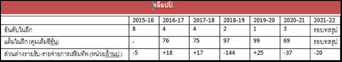 ต่างกันแค่ไหน ? เปรียบเทียบผลงาน โซลชา และ คล็อปป์ ช่วง 99 นัดแรกในลีก