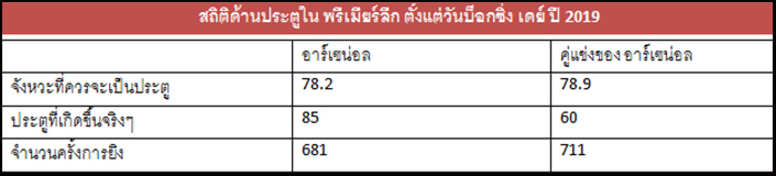 อาร์เซน่อล กับตัวเลขที่บ่งบอกถึงผลงานอันเลวร้าย
