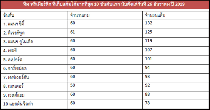 อาร์เซน่อล กับตัวเลขที่บ่งบอกถึงผลงานอันเลวร้าย