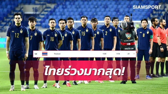 ฟีฟ่าประกาศแรงกิ้งโลก ไทยร่วงมากสุด14อันดับ-กาตาร์พุ่งกระฉูด