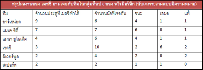 ใครโดนเยอะสุด? 27 ประตูของ เมสซี่ ในการเจอทีมท็อปซิกซ์ อังกฤษ
