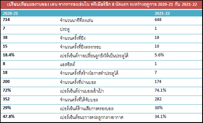 ต่างจากซีซั่นก่อน!สถิติฟ้องผลงานเคนช่วง8นัดแรกดร็อปลงเยอะ