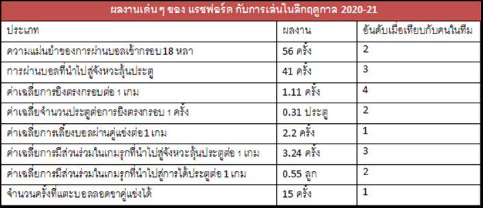อาจคืนสนามช่วงทีมวิกฤติ! ย้อนชมผลงาน แรชฟอร์ด ซีซั่นที่แล้ว