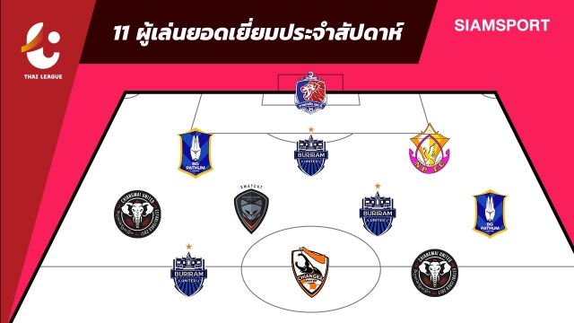 สามกองหน้าต่างชาติฟอร์มแจ่ง-ทีมยอดเยี่ยมไทยลีกเกม5
