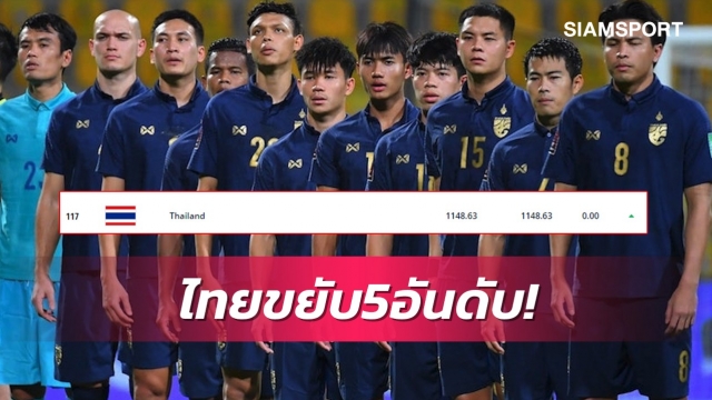 ฟีฟ่าแรงกิ้ง!ไทยขยับขึ้น5อันดับรั้ง117โลก-เวียดนามเบอร์1อาเซียน