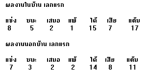 "ฉลามชล" ชลบุรี สุดจัดยึดที่ 3 แบบเซอร์ไพรส์  