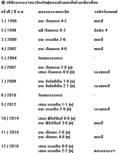 ไทยสถิติสวยรอบตัดเชือกซูซูกิ เข้า 10 หน ทะลุชิงถึง 8 ครั้ง