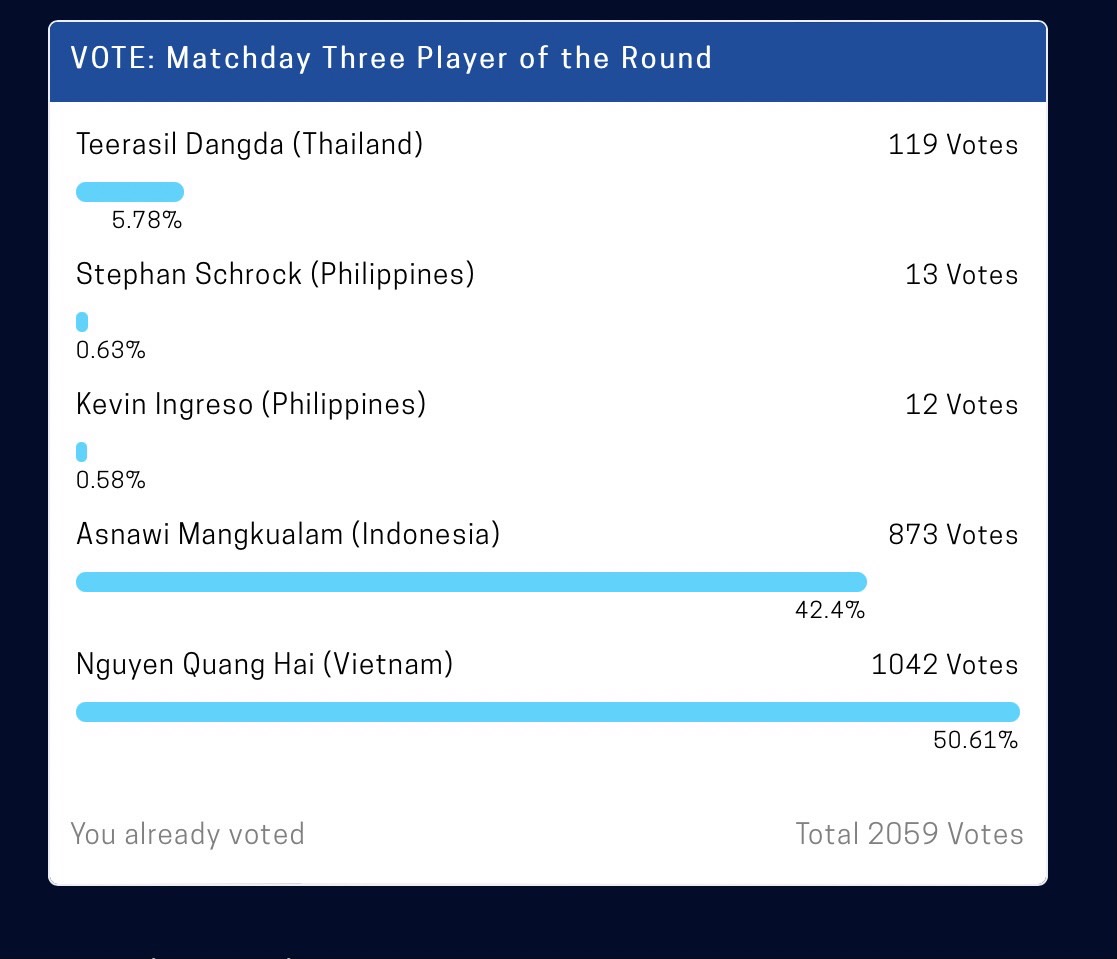 "มุ้ย ธีรศิลป์" ติดโผโหวตผู้เล่นยอดเยี่ยม นัด3 ซูซูกิ คัพ