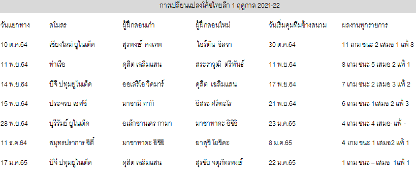 ส่อง 6 สโมสรไทยลีก เปลี่ยนโค้ชแล้วปังหรือยังพังอยู่!