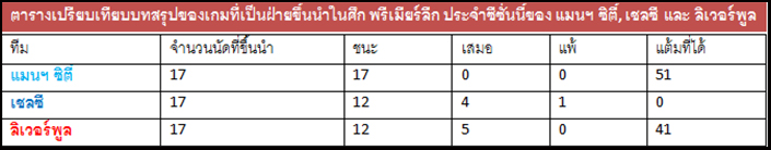 จุดแตกต่างอันใหญ่หลวงระหว่าง แมนฯ ซิตี้ กับ 2 ผู้ตาม