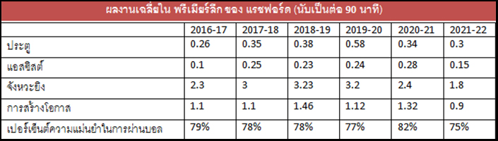 ปัญหาของ แรชฟอร์ด กับฟอร์มอันน่าผิดหวัง